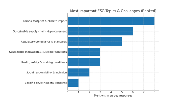 Bar chart showing ESA members’ most important ESG topics and challenges. 