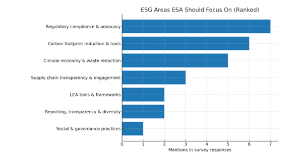 Bar chart showing ESG areas members want ESA to focus on.